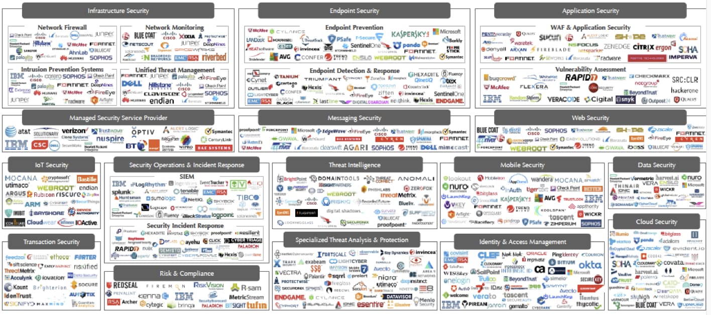 Cybersecurity landscape is complex.