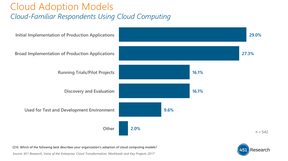 cloud adoption models graph