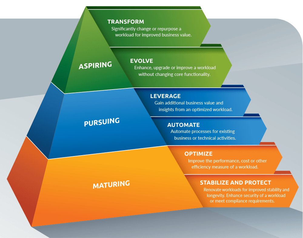 DX Pyramid digital transformation for businesses