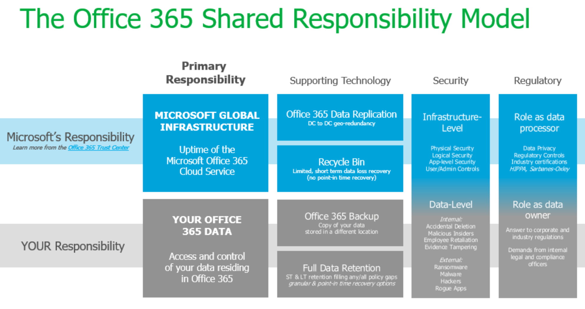 MS_office 365 Shared Responsibility Model