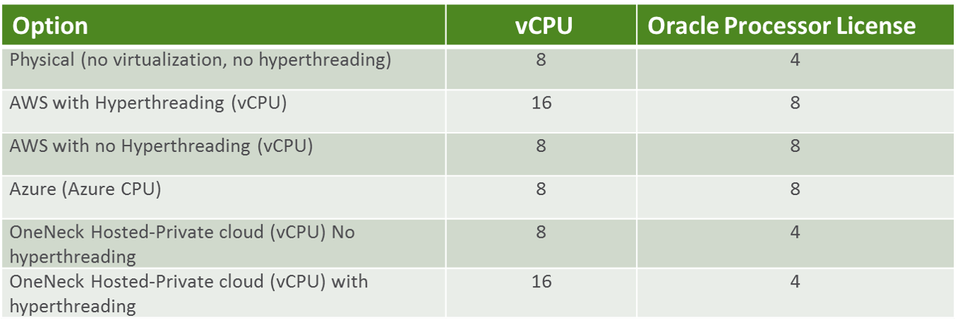 vCPU chart from OneNeck