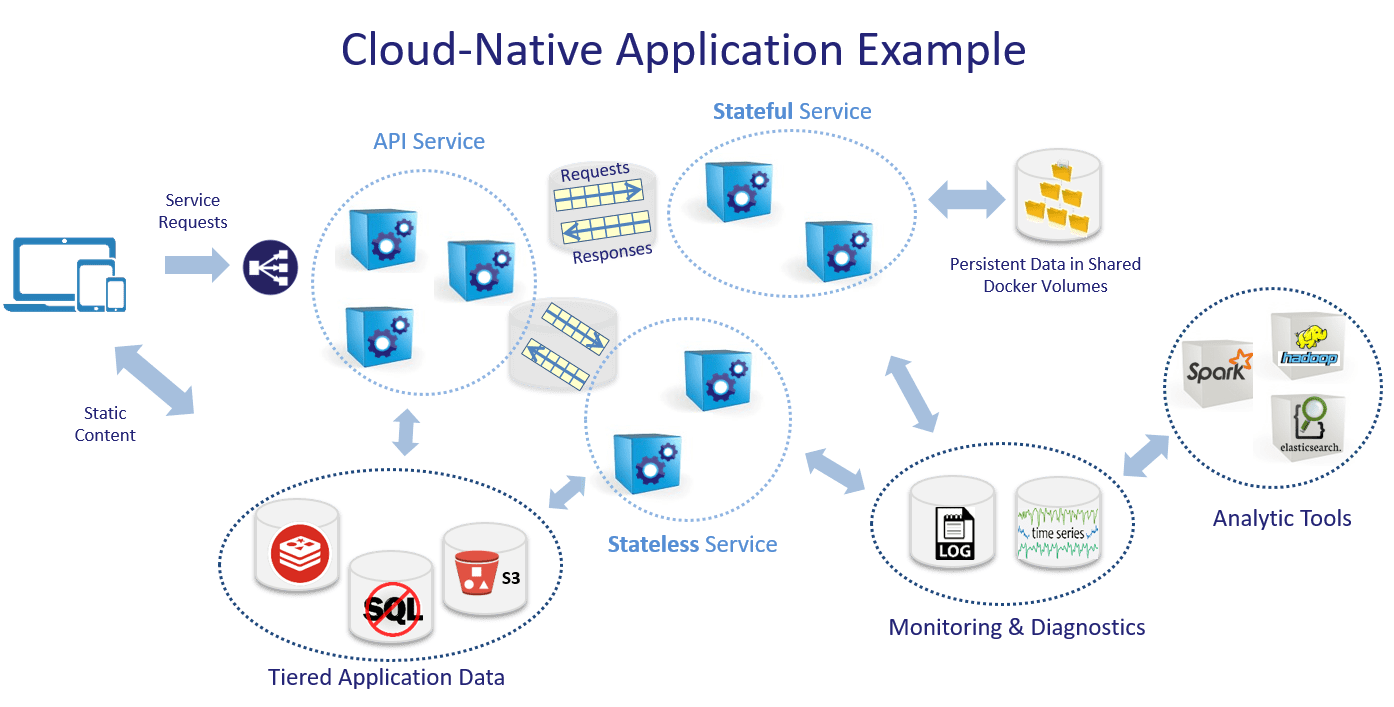 cloud native application example with flow chart