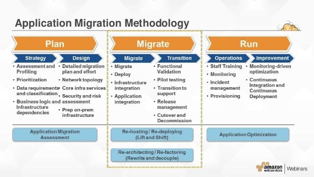 application migration methodology flow chart from amazon webinars