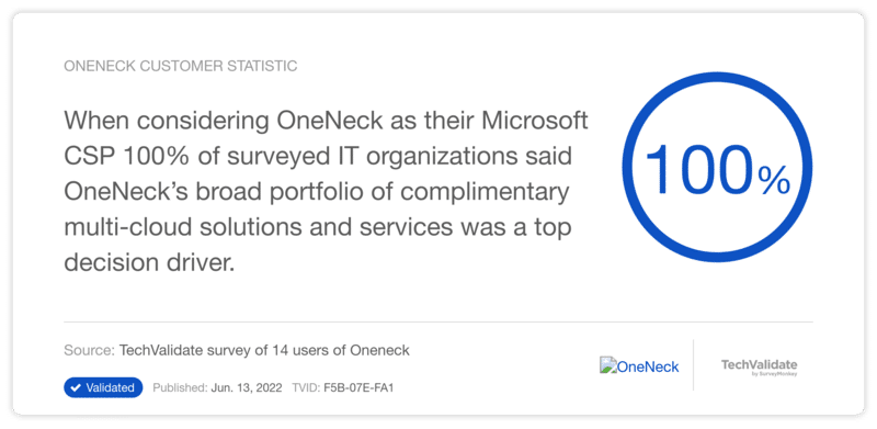 When considering OneNeck as their Microsoft CSP 100% surveyed IT organizations said OneNeck's broad portfolio of complimentary multi-cloud solutions and services was a top decision driver.
