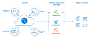 Overview of conditional access policies.