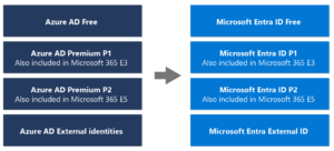 Azure AD to Entra ID graphic